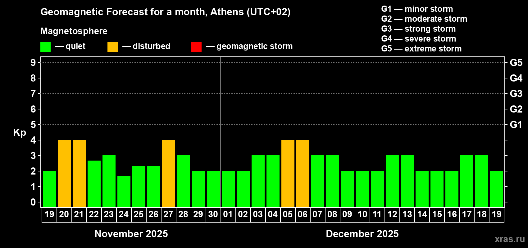 Forecast of the daily maximal value of geomagnetic index Kp for <b>1 month</b> (31 days) <b>from Nov 19, 2025 to Dec 19, 2025</b>
