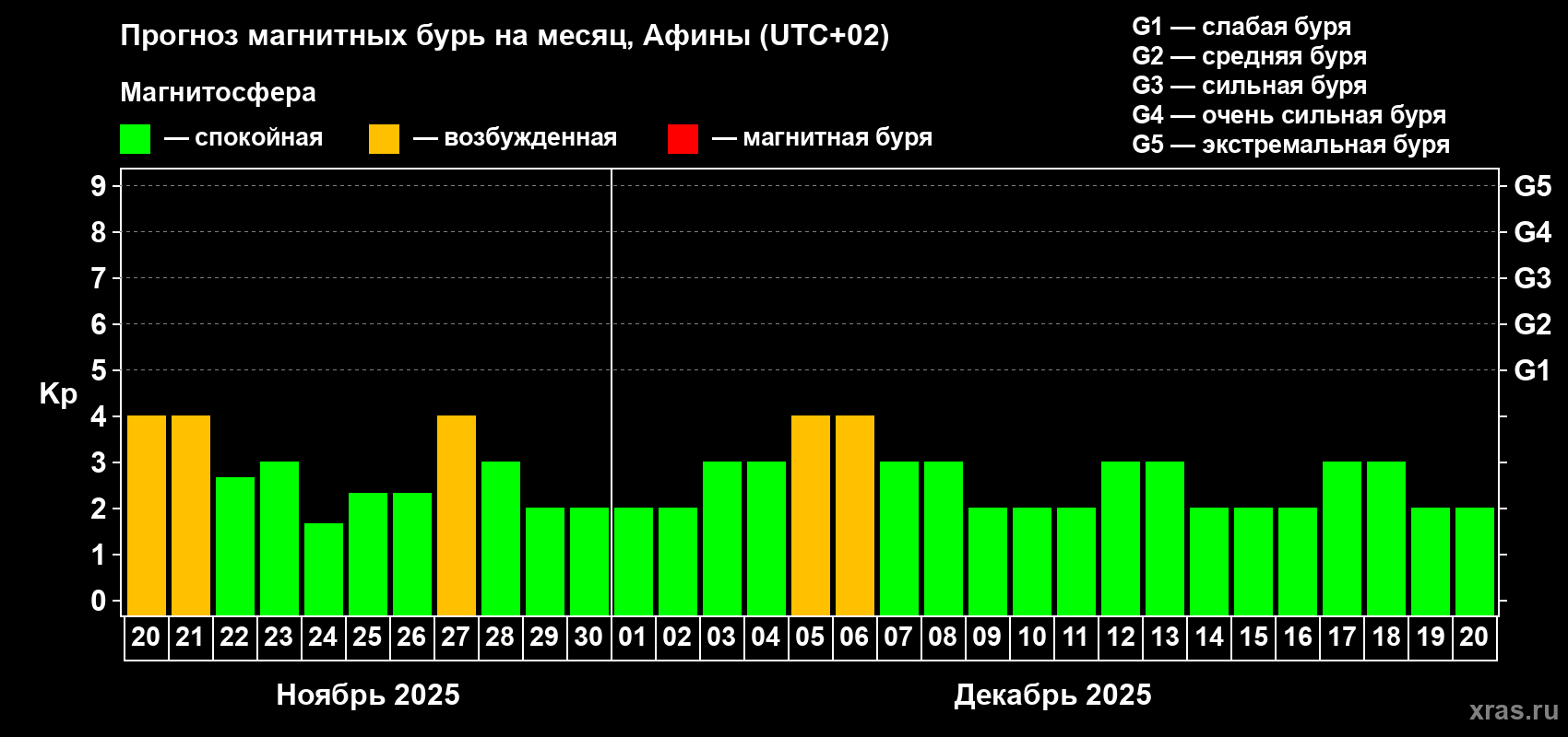 Прогноз максимального суточного геомагнитного индекса Kp на <b>1 месяц</b> (31 день) <b>с 20 ноября по 20 декабря 2025 г</b>