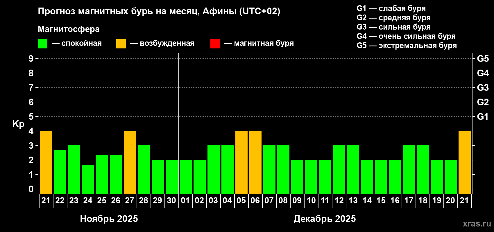 Прогноз максимального суточного геомагнитного индекса Kp на <b>1 месяц</b> (31 день) <b>с 21 ноября по 21 декабря 2025 г</b>