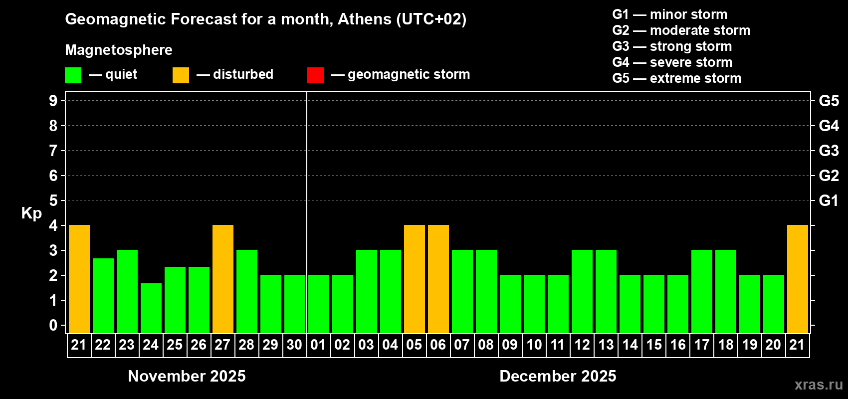 Forecast of the daily maximal value of geomagnetic index Kp for <b>1 month</b> (31 days) <b>from Nov 21, 2025 to Dec 21, 2025</b>
