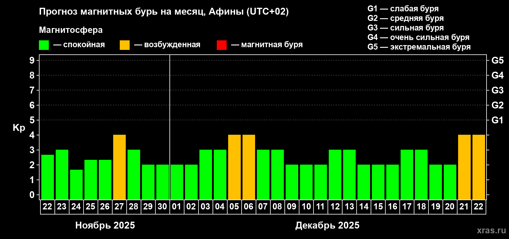 Прогноз максимального суточного геомагнитного индекса Kp на <b>1 месяц</b> (31 день) <b>с 22 ноября по 22 декабря 2025 г</b>