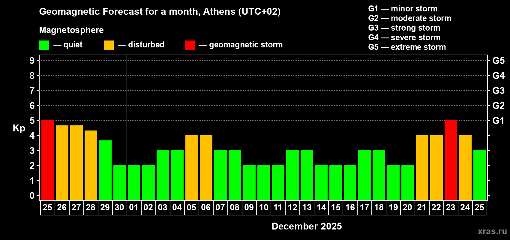 Forecast of the daily maximal value of geomagnetic index Kp for <b>1 month</b> (31 days) <b>from Nov 25, 2025 to Dec 25, 2025</b>