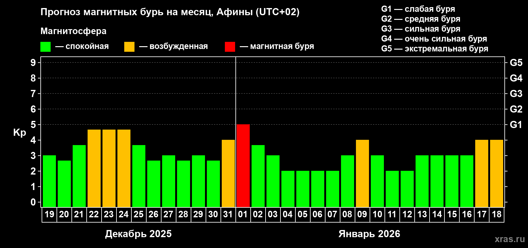 Прогноз максимального суточного геомагнитного индекса&nbsp;Kp на <b>1 месяц</b> (31 день) <b>с 19 декабря 2025 г по 18 января 2026 г</b>