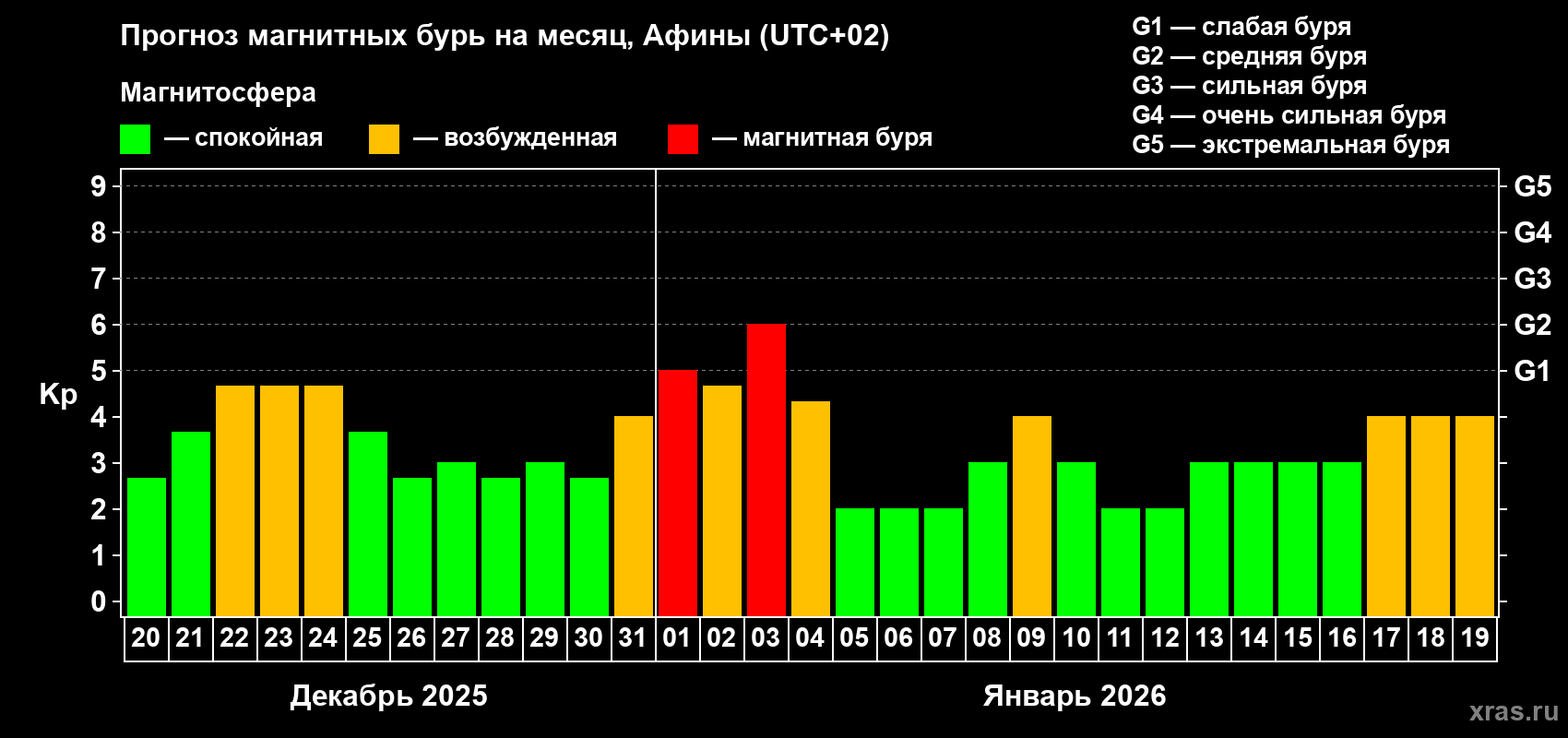 Прогноз максимального суточного геомагнитного индекса&nbsp;Kp на <b>1 месяц</b> (31 день) <b>с 20 декабря 2025 г по 19 января 2026 г</b>