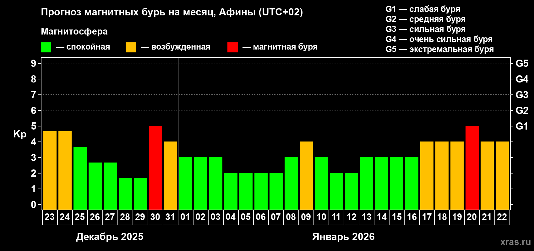 Прогноз максимального суточного геомагнитного индекса&nbsp;Kp на <b>1 месяц</b> (31 день) <b>с 23 декабря 2025 г по 22 января 2026 г</b>