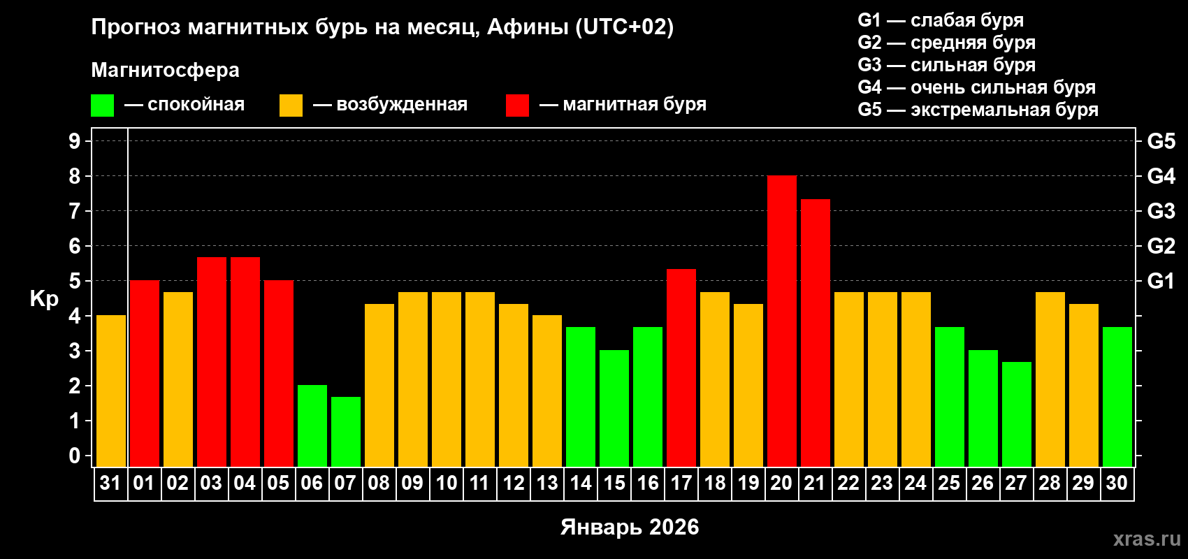 Прогноз максимального суточного геомагнитного индекса&nbsp;Kp на <b>1 месяц</b> (31 день) <b>с 31 декабря 2025 г по 30 января 2026 г</b>