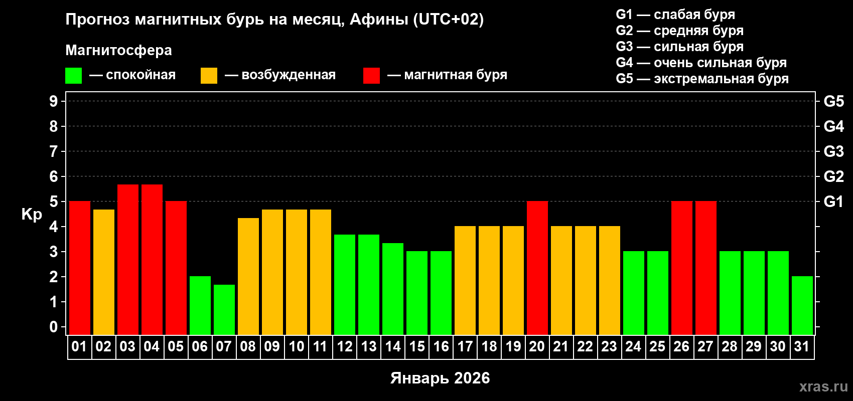 Прогноз максимального суточного геомагнитного индекса Kp на <b>1 месяц</b> (31 день) <b>с 01 января по 31 января 2026 г</b>