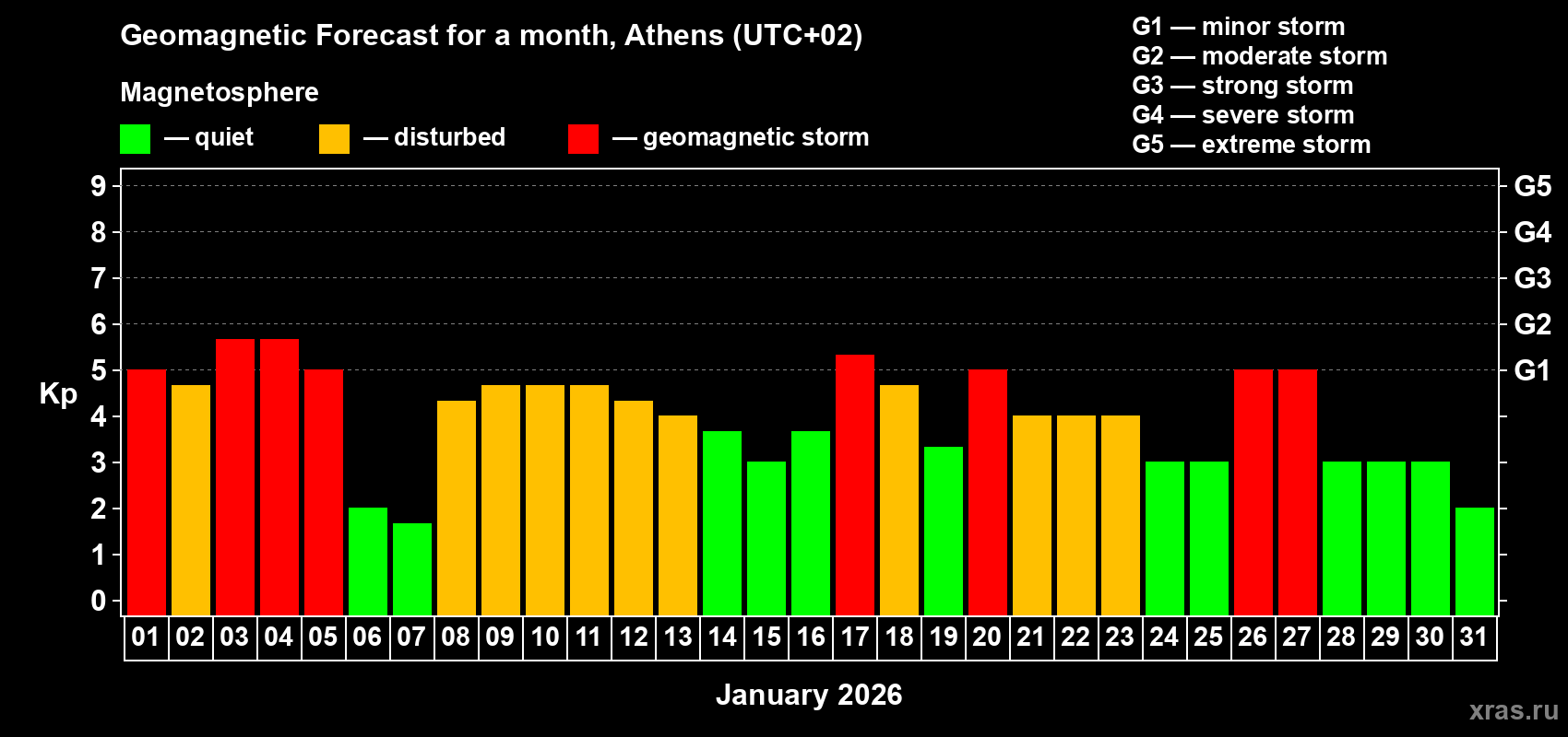 Forecast of the daily maximal value of geomagnetic index&nbsp;Kp for <b>1 month</b> (31 days) <b>from Jan 01, 2026 to Jan 31, 2026</b>