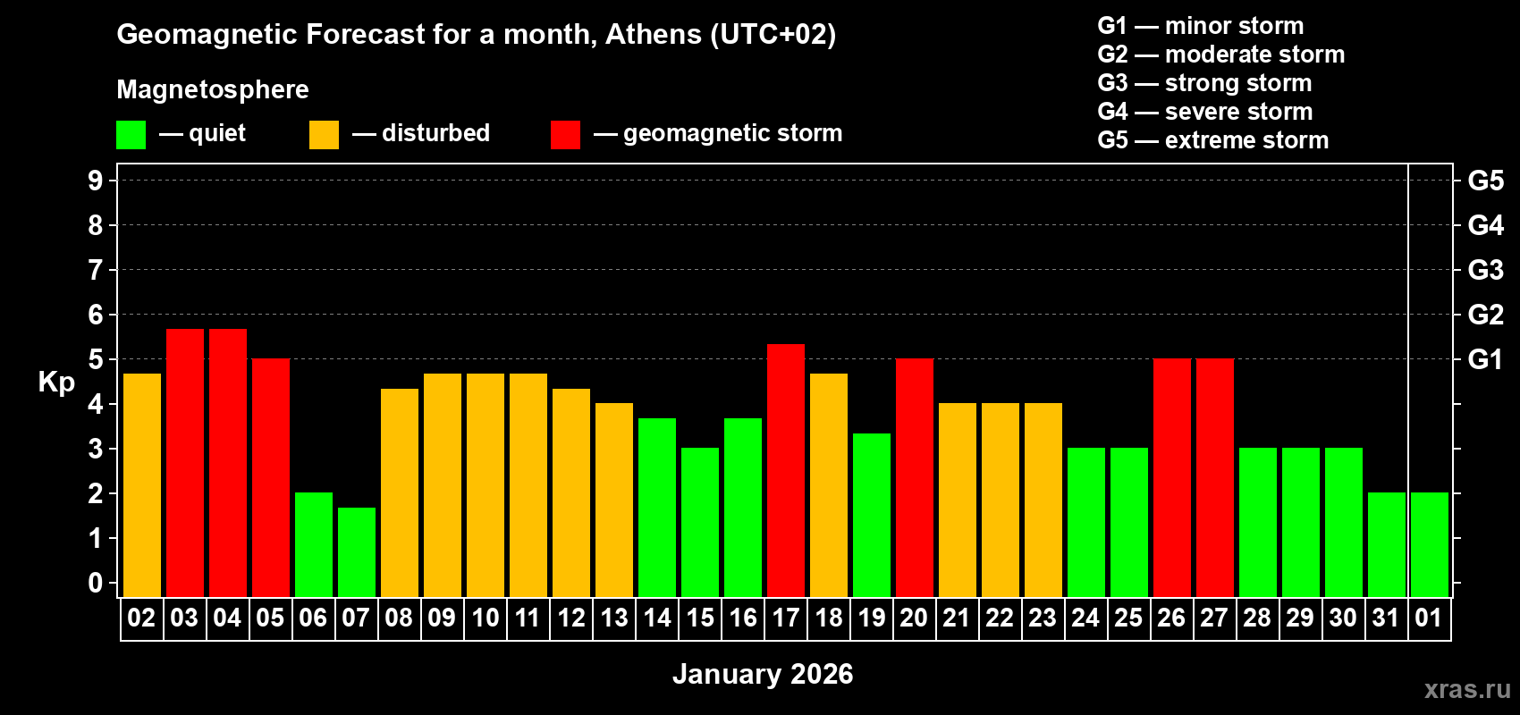 Forecast of the daily maximal value of geomagnetic index&nbsp;Kp for <b>1 month</b> (31 days) <b>from Jan 02, 2026 to Feb 01, 2026</b>