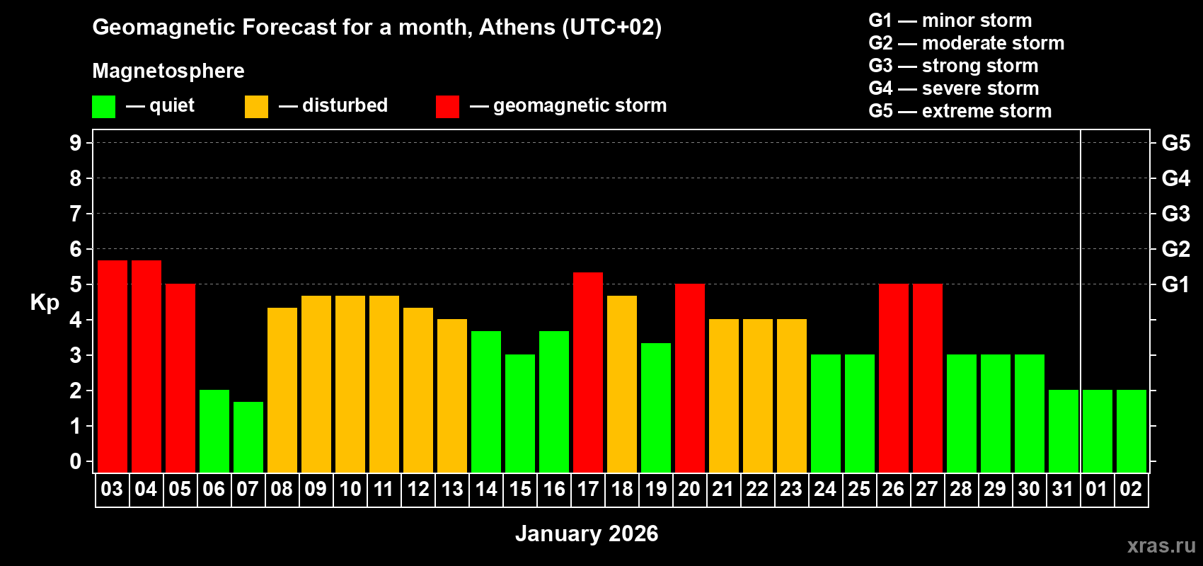 Forecast of the daily maximal value of geomagnetic index&nbsp;Kp for <b>1 month</b> (31 days) <b>from Jan 03, 2026 to Feb 02, 2026</b>