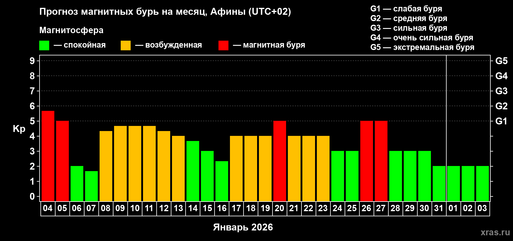 Прогноз максимального суточного геомагнитного индекса Kp на <b>1 месяц</b> (31 день) <b>с 04 января по 03 февраля 2026 г</b>