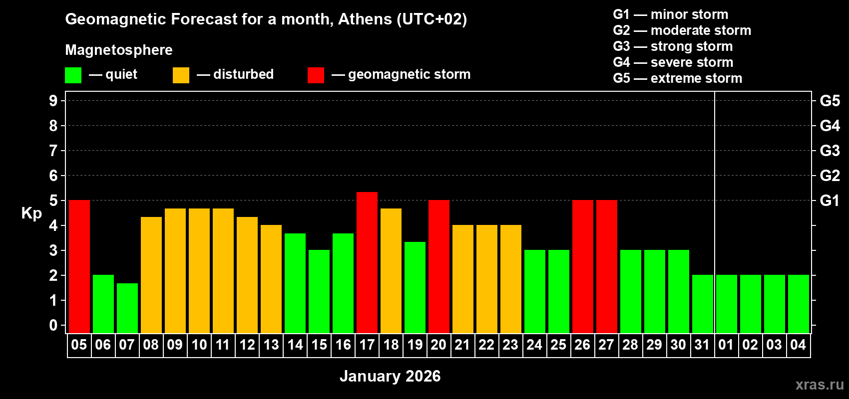 Forecast of the daily maximal value of geomagnetic index&nbsp;Kp for <b>1 month</b> (31 days) <b>from Jan 05, 2026 to Feb 04, 2026</b>