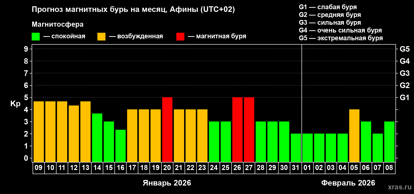 Прогноз максимального суточного геомагнитного индекса&nbsp;Kp на <b>1 месяц</b> (31 день) <b>с 09 января по 08 февраля 2026 г</b>