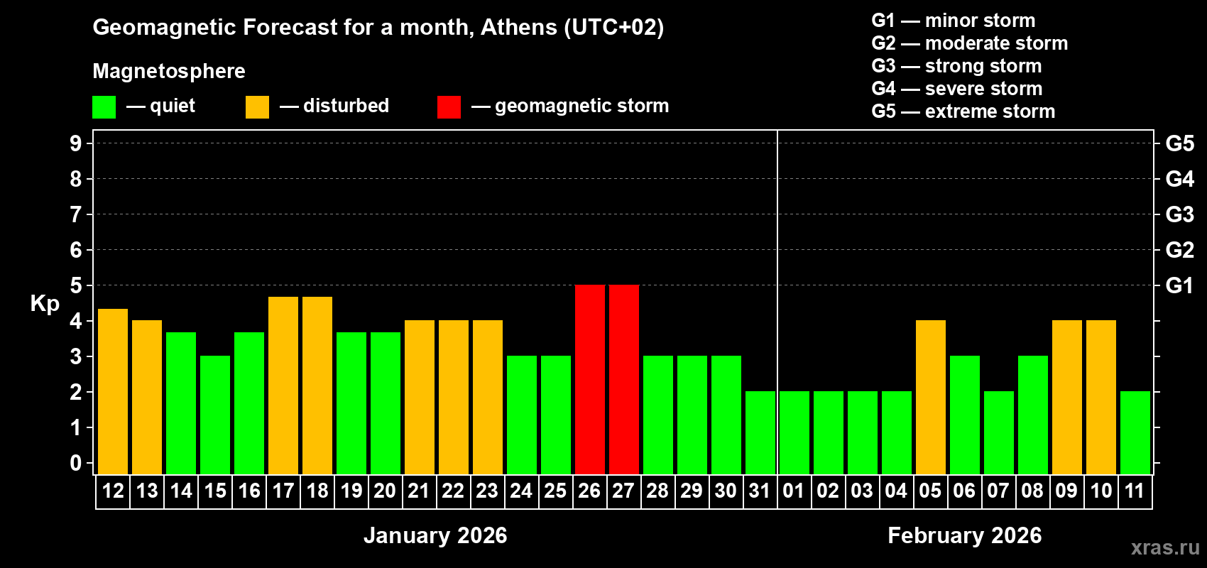 Forecast of the daily maximal value of geomagnetic index&nbsp;Kp for <b>1 month</b> (31 days) <b>from Jan 12, 2026 to Feb 11, 2026</b>
