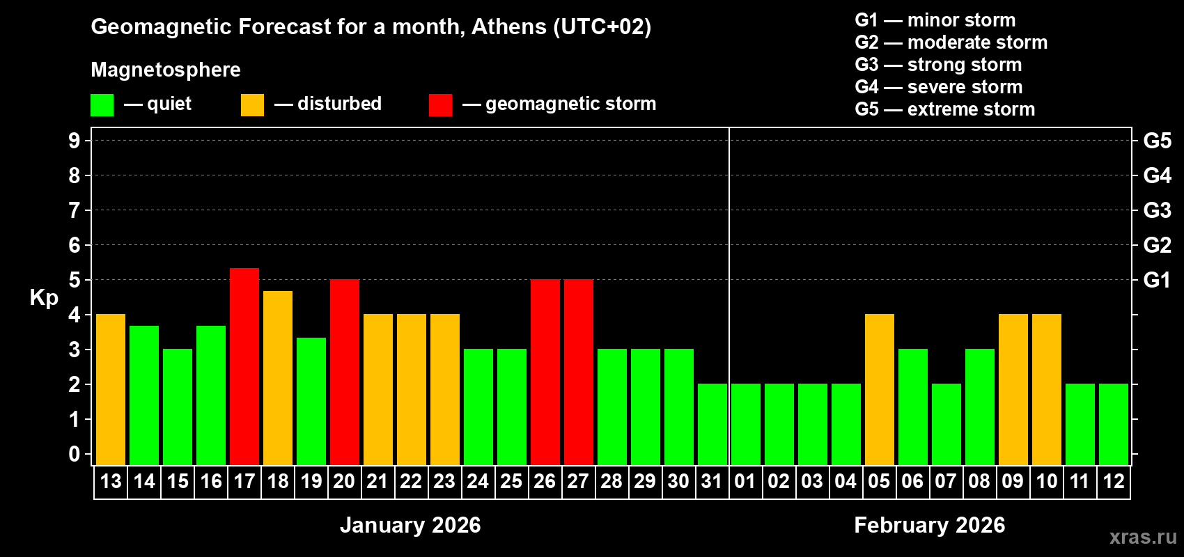 Forecast of the daily maximal value of geomagnetic index&nbsp;Kp for <b>1 month</b> (31 days) <b>from Jan 13, 2026 to Feb 12, 2026</b>