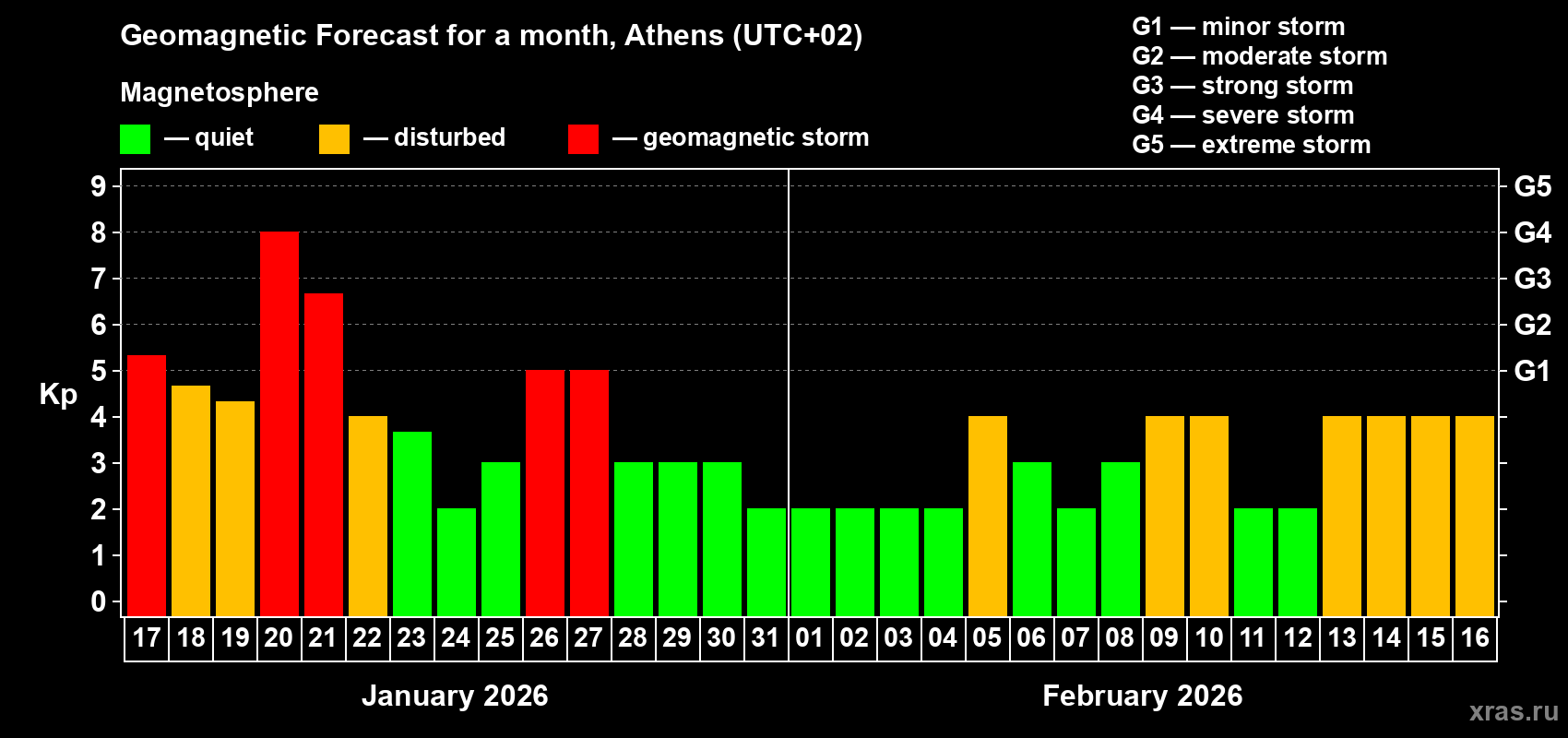 Forecast of the daily maximal value of geomagnetic index&nbsp;Kp for <b>1 month</b> (31 days) <b>from Jan 17, 2026 to Feb 16, 2026</b>