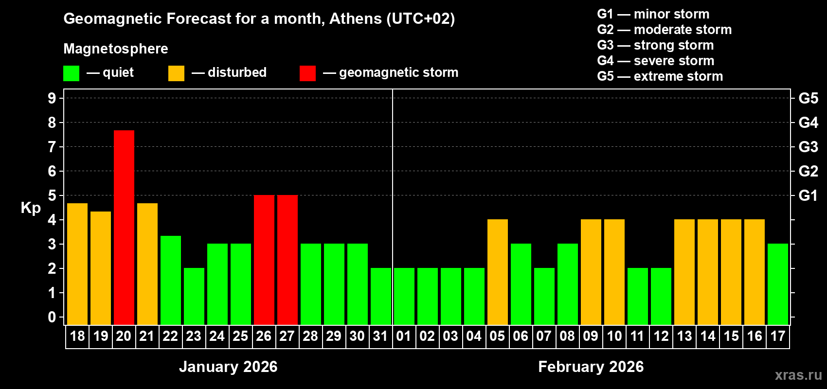 Forecast of the daily maximal value of geomagnetic index&nbsp;Kp for <b>1 month</b> (31 days) <b>from Jan 18, 2026 to Feb 17, 2026</b>