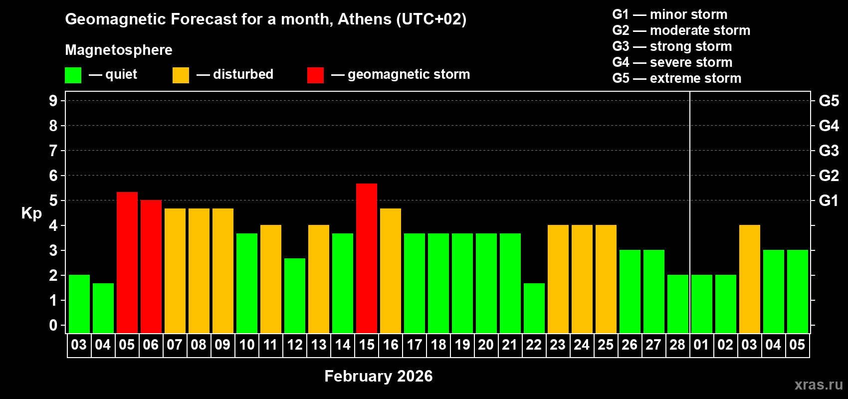 Forecast of the daily maximal value of geomagnetic index&nbsp;Kp for <b>1 month</b> (31 days) <b>from Feb 03, 2026 to Mar 05, 2026</b>