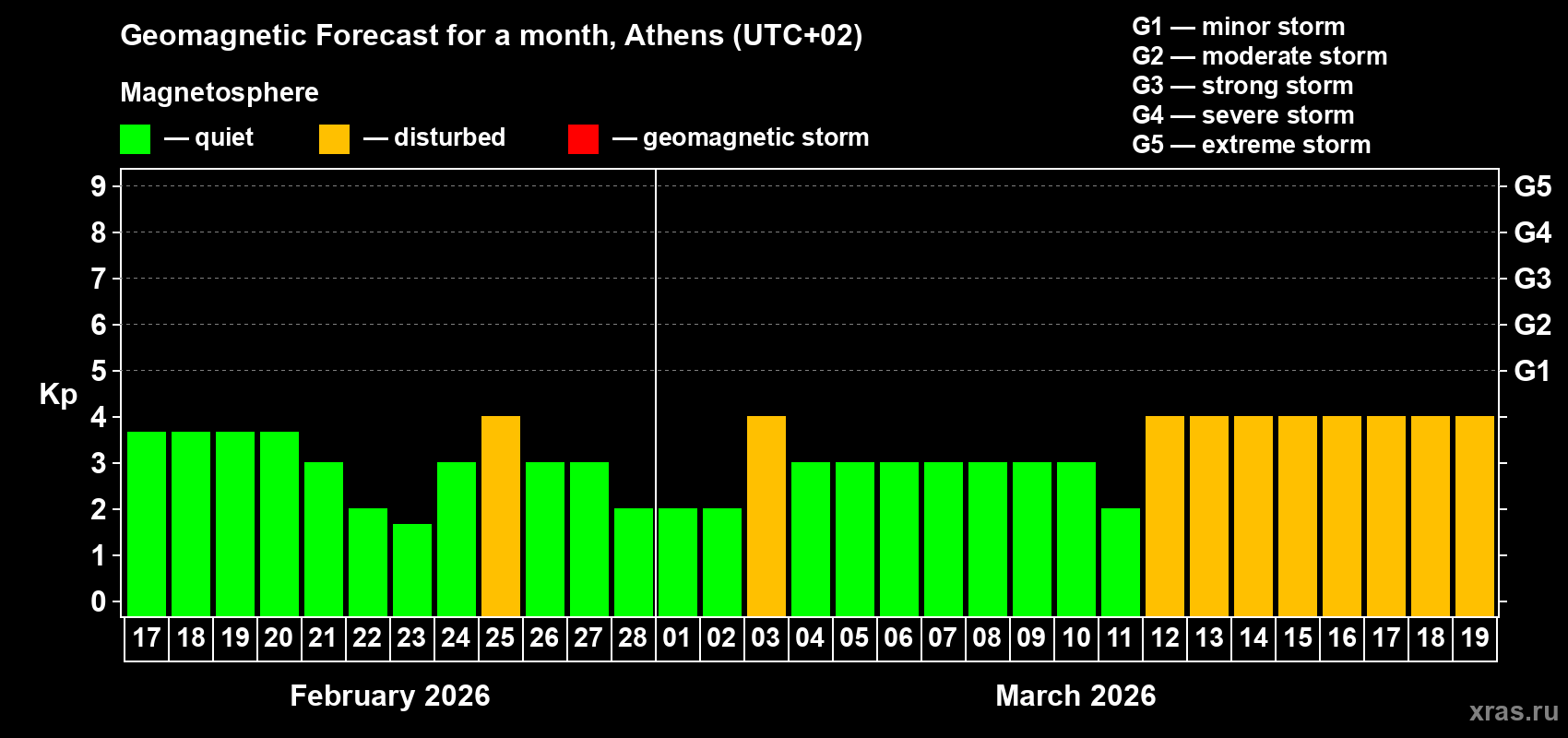 Forecast of the daily maximal value of geomagnetic index&nbsp;Kp for <b>1 month</b> (31 days) <b>from Feb 17, 2026 to Mar 19, 2026</b>