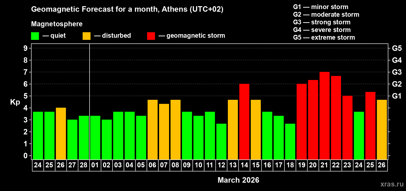 Forecast of the daily maximal value of geomagnetic index&nbsp;Kp for <b>1 month</b> (31 days) <b>from Feb 24, 2026 to Mar 26, 2026</b>