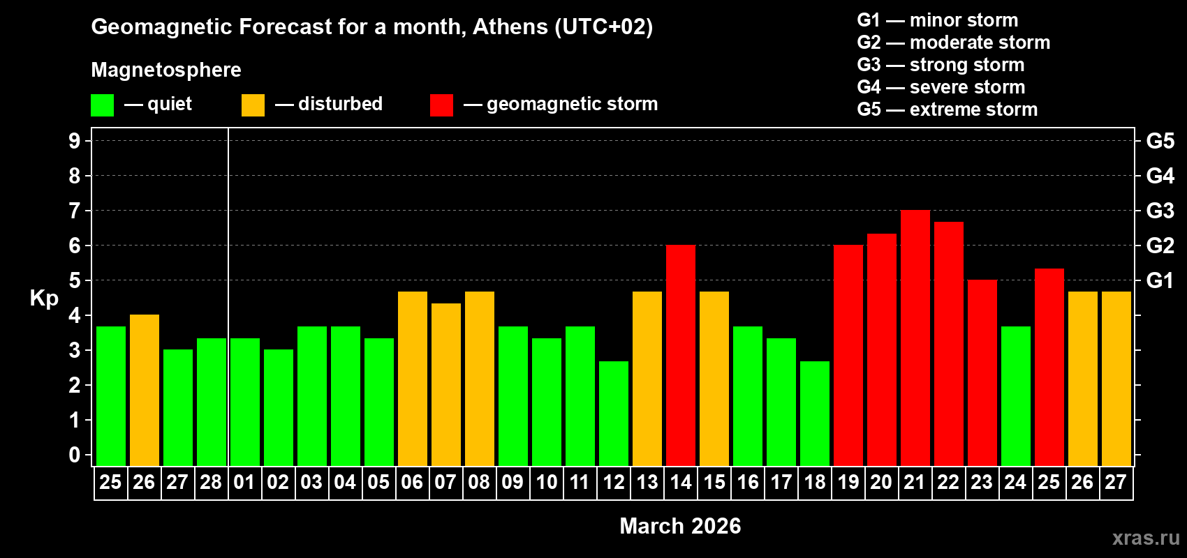 Forecast of the daily maximal value of geomagnetic index&nbsp;Kp for <b>1 month</b> (31 days) <b>from Feb 25, 2026 to Mar 27, 2026</b>
