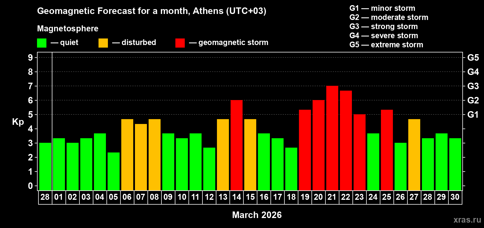 Forecast of the daily maximal value of geomagnetic index&nbsp;Kp for <b>1 month</b> (31 days) <b>from Feb 28, 2026 to Mar 30, 2026</b>