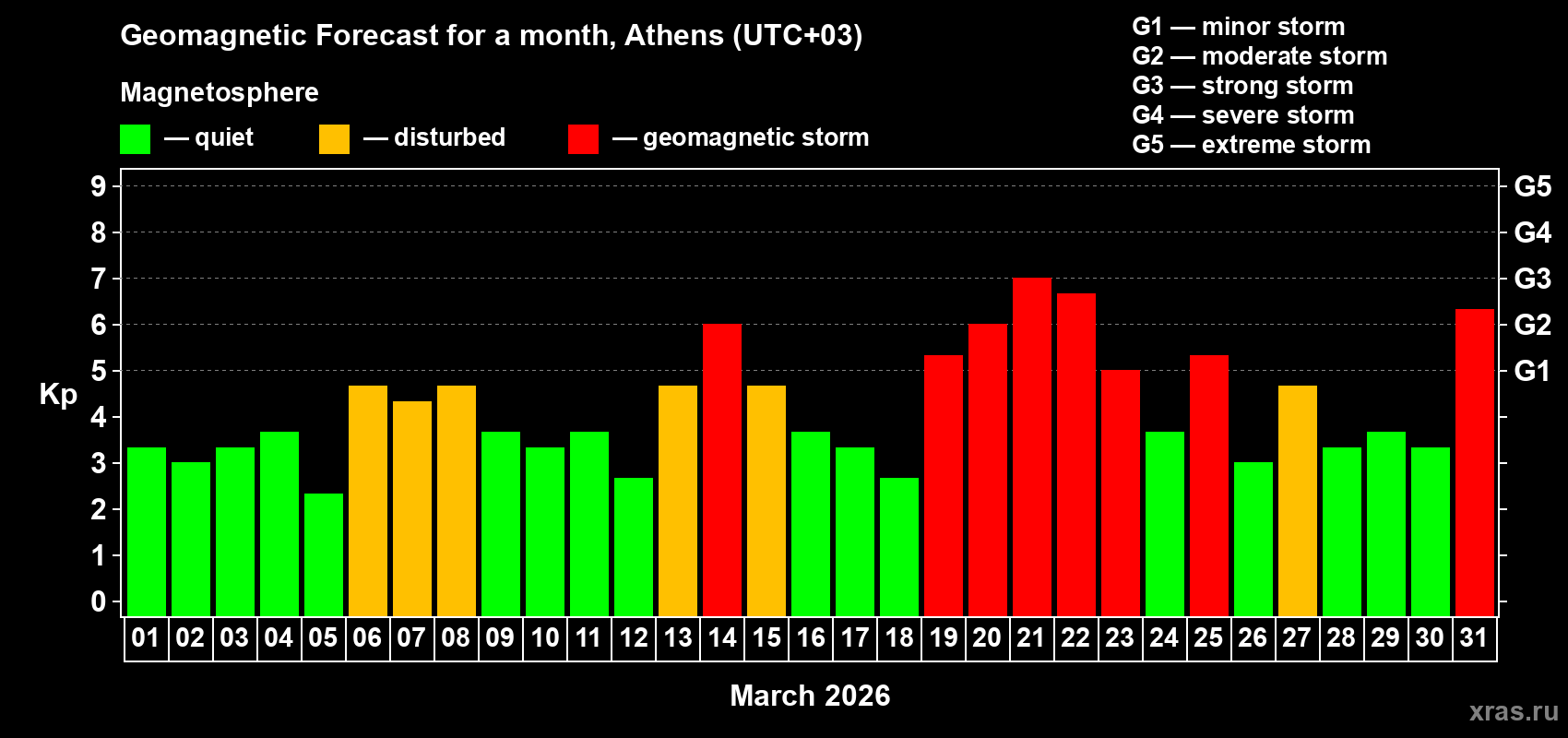 Forecast of the daily maximal value of geomagnetic index&nbsp;Kp for <b>1 month</b> (31 days) <b>from Mar 01, 2026 to Mar 31, 2026</b>