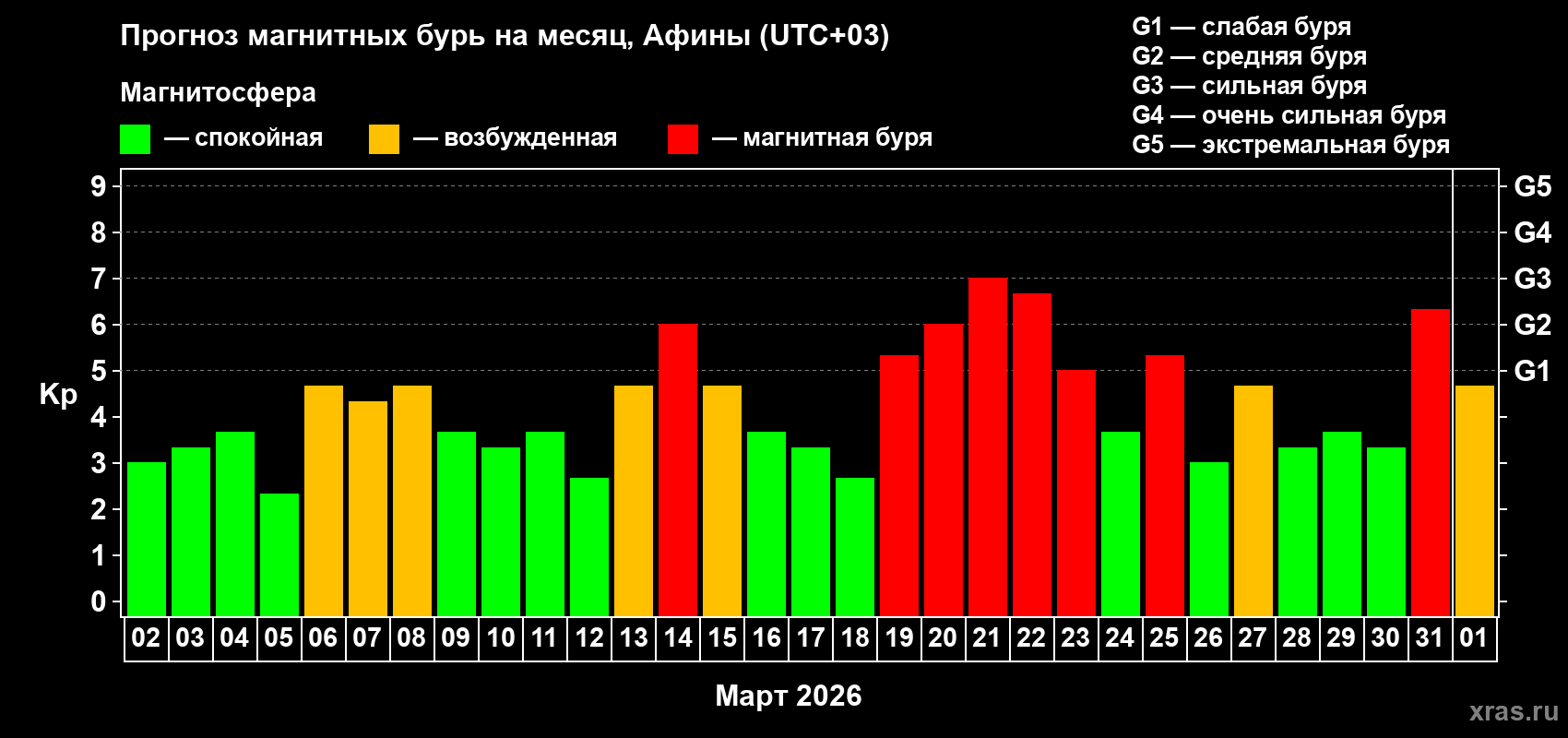 Прогноз максимального суточного геомагнитного индекса&nbsp;Kp на <b>1 месяц</b> (31 день) <b>с 02 марта по 01 апреля 2026 г</b>