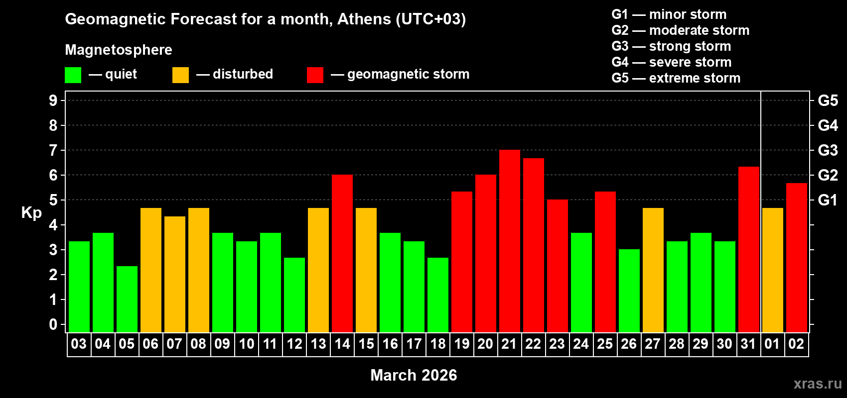 Forecast of the daily maximal value of geomagnetic index&nbsp;Kp for <b>1 month</b> (31 days) <b>from Mar 03, 2026 to Apr 02, 2026</b>