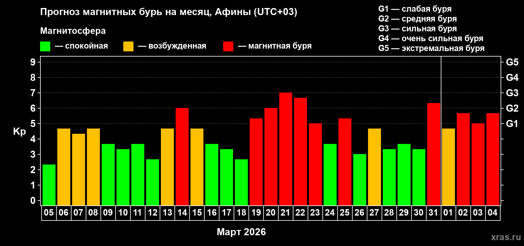 Прогноз максимального суточного геомагнитного индекса&nbsp;Kp на <b>1 месяц</b> (31 день) <b>с 05 марта по 04 апреля 2026 г</b>