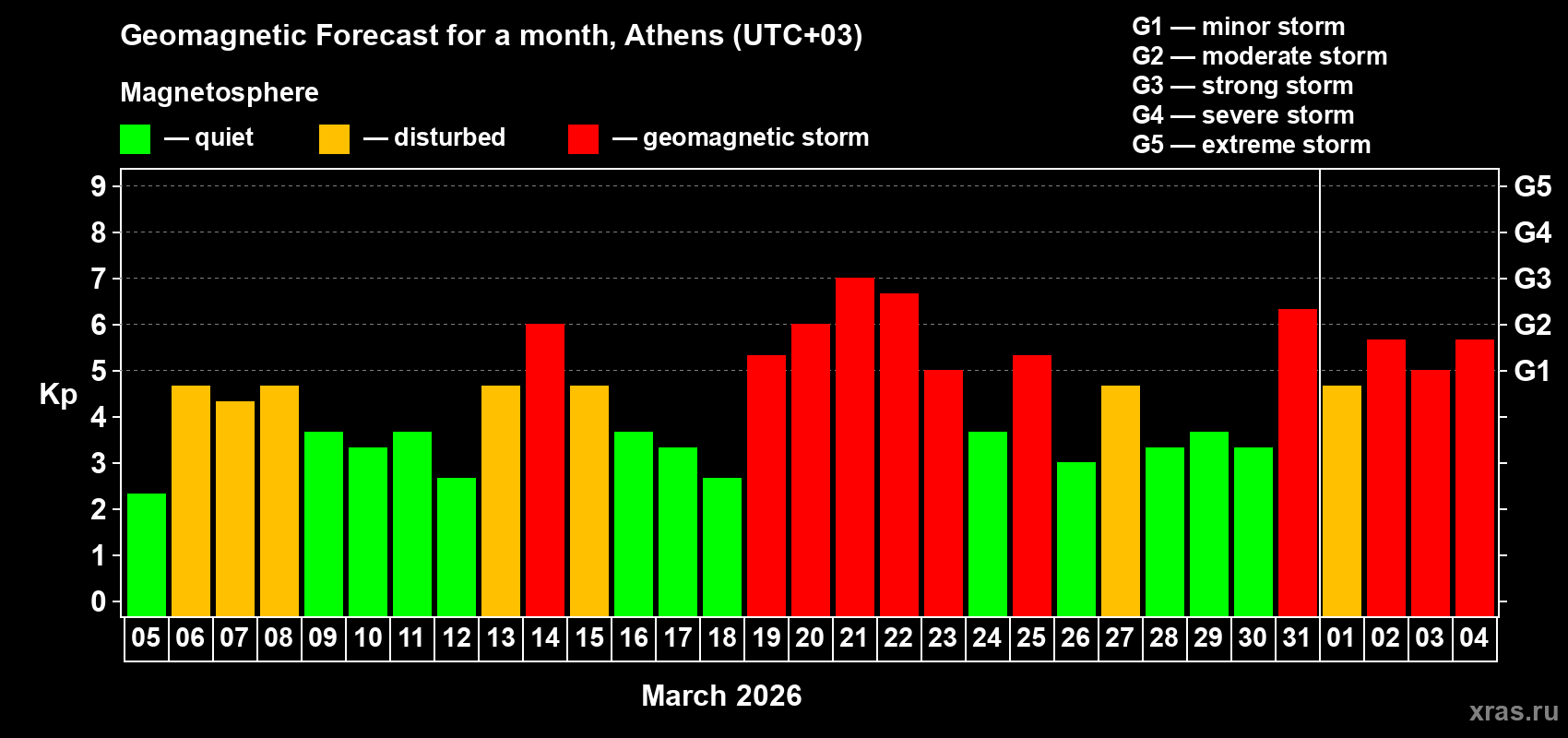 Forecast of the daily maximal value of geomagnetic index&nbsp;Kp for <b>1 month</b> (31 days) <b>from Mar 05, 2026 to Apr 04, 2026</b>