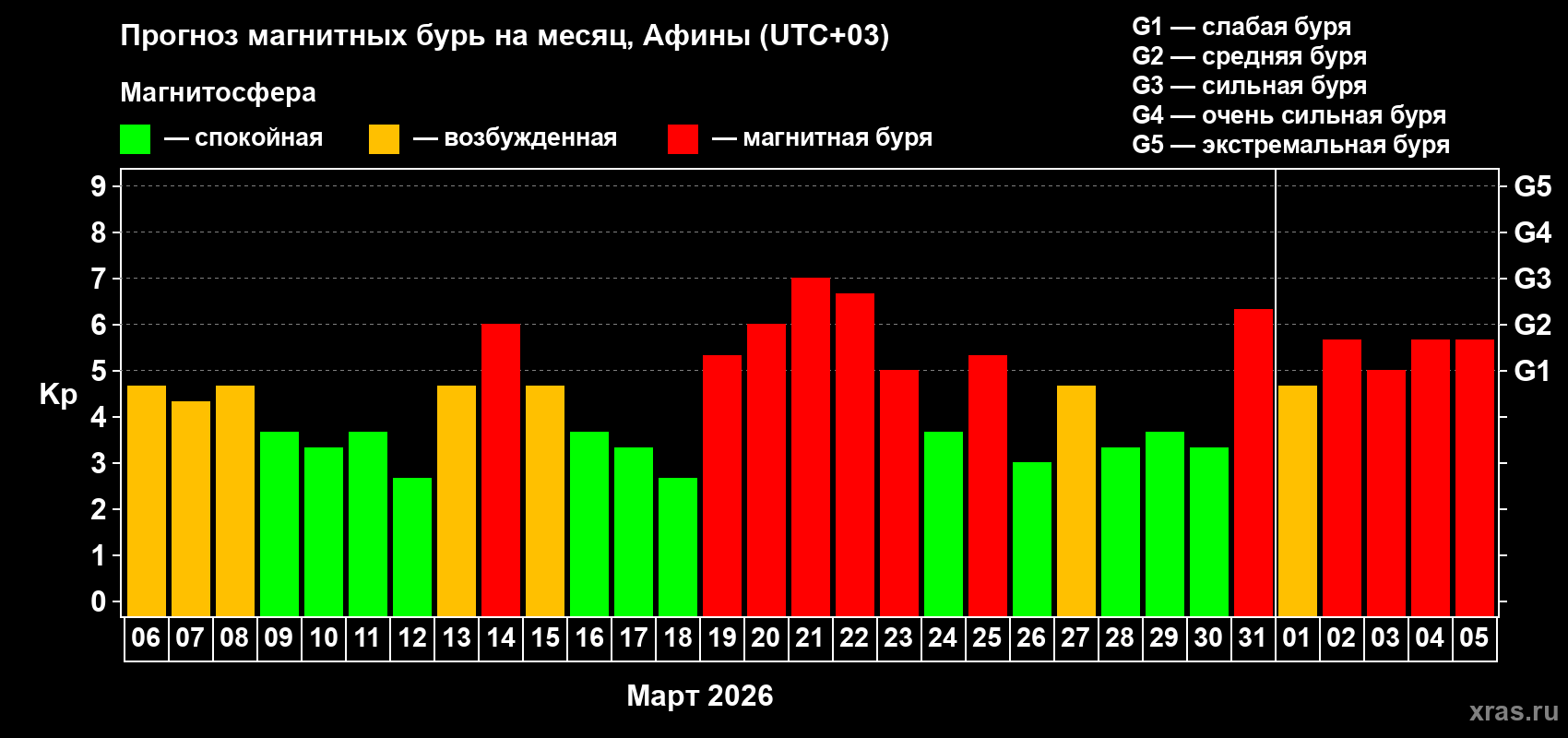 Прогноз максимального суточного геомагнитного индекса&nbsp;Kp на <b>1 месяц</b> (31 день) <b>с 06 марта по 05 апреля 2026 г</b>