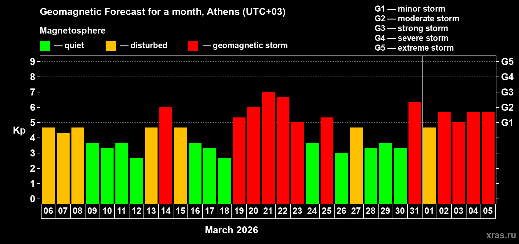 Forecast of the daily maximal value of geomagnetic index&nbsp;Kp for <b>1 month</b> (31 days) <b>from Mar 06, 2026 to Apr 05, 2026</b>