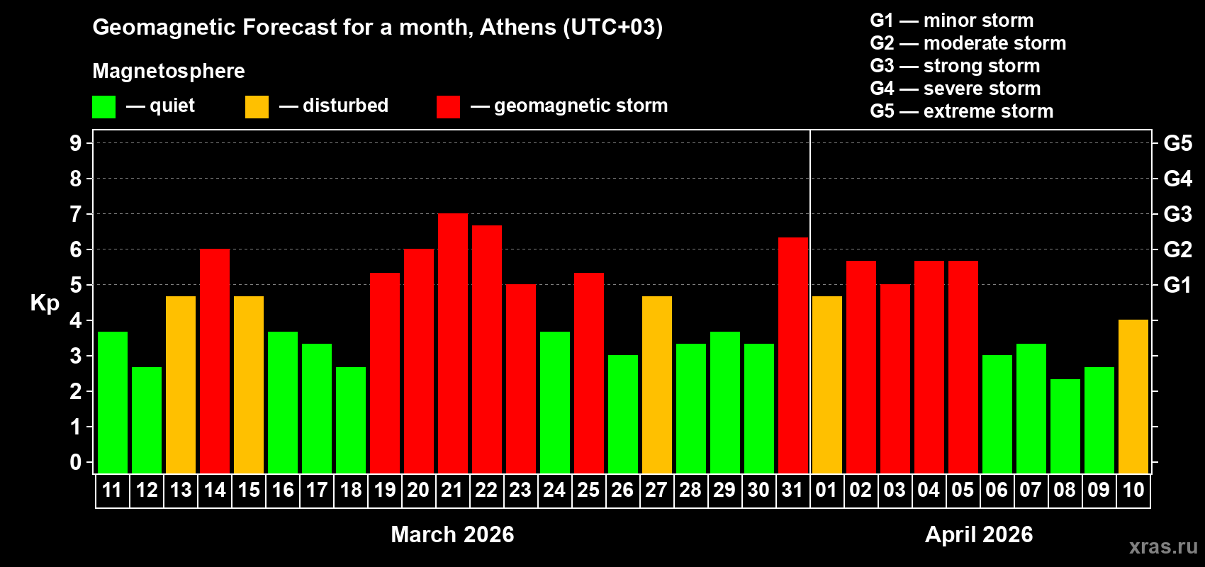 Forecast of the daily maximal value of geomagnetic index&nbsp;Kp for <b>1 month</b> (31 days) <b>from Mar 11, 2026 to Apr 10, 2026</b>