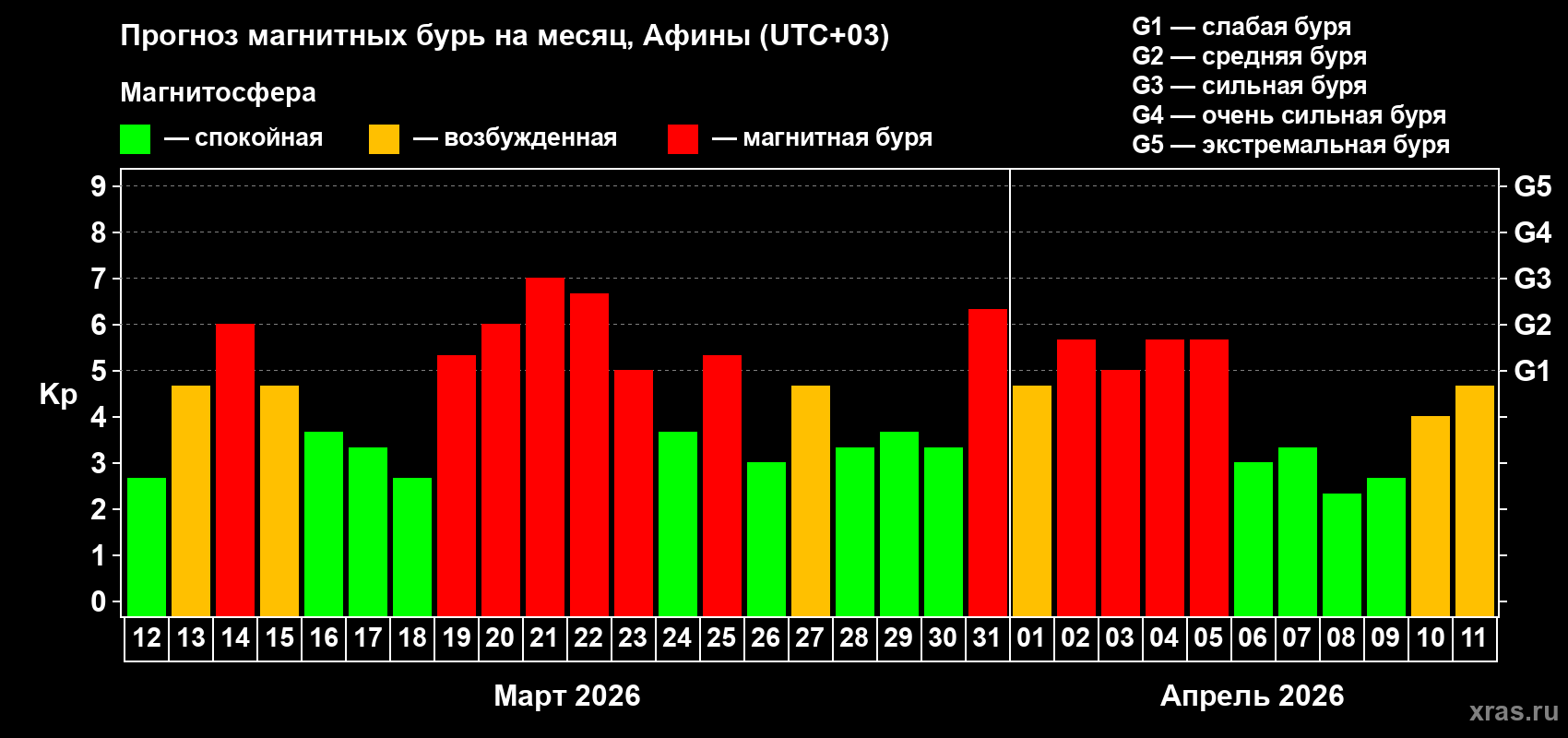 Прогноз максимального суточного геомагнитного индекса&nbsp;Kp на <b>1 месяц</b> (31 день) <b>с 12 марта по 11 апреля 2026 г</b>