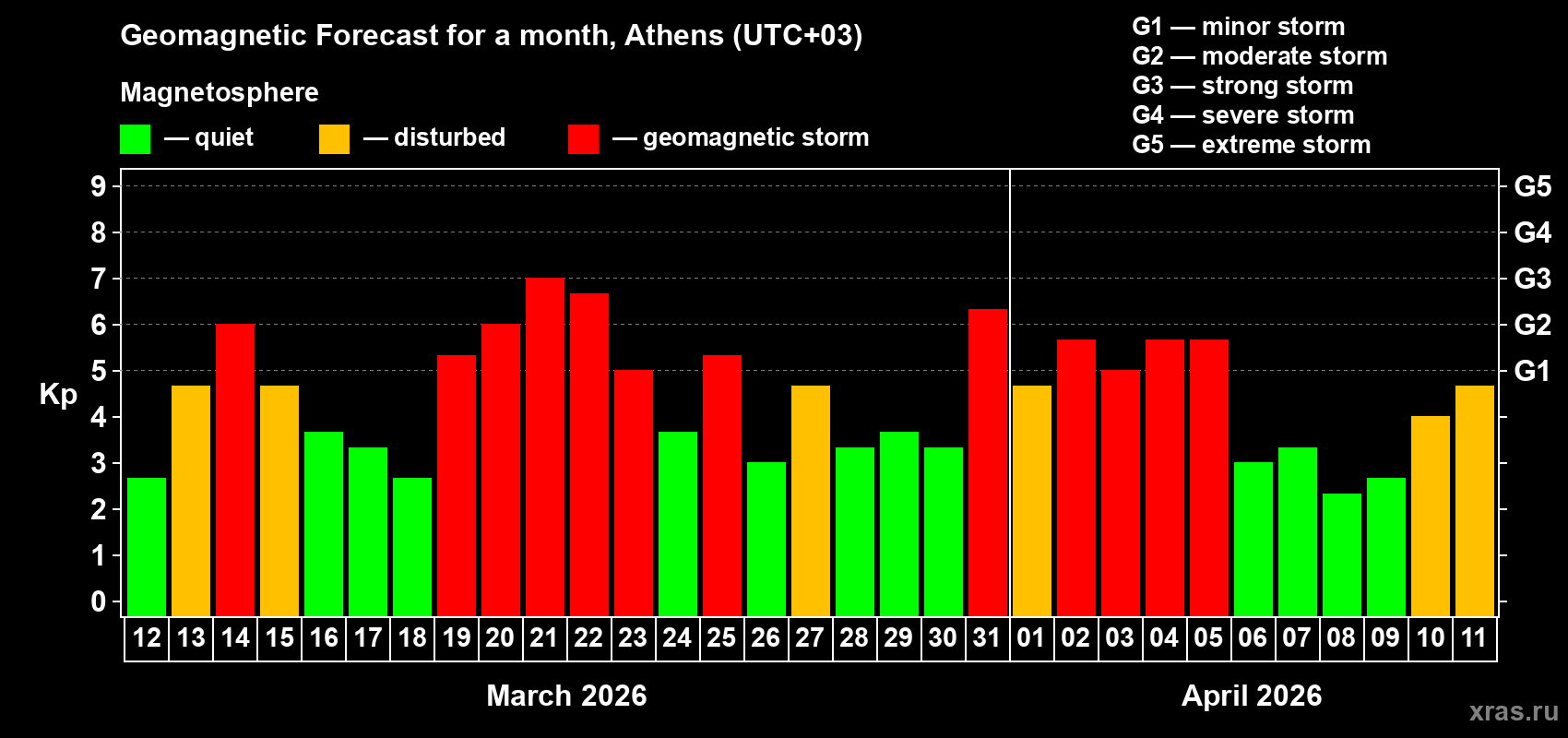 Forecast of the daily maximal value of geomagnetic index&nbsp;Kp for <b>1 month</b> (31 days) <b>from Mar 12, 2026 to Apr 11, 2026</b>
