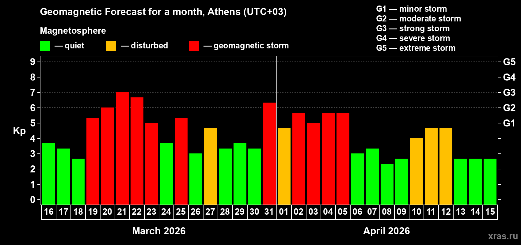 Forecast of the daily maximal value of geomagnetic index&nbsp;Kp for <b>1 month</b> (31 days) <b>from Mar 16, 2026 to Apr 15, 2026</b>