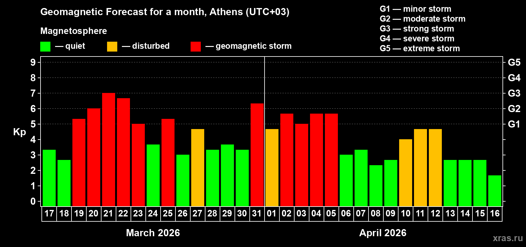 Forecast of the daily maximal value of geomagnetic index&nbsp;Kp for <b>1 month</b> (31 days) <b>from Mar 17, 2026 to Apr 16, 2026</b>