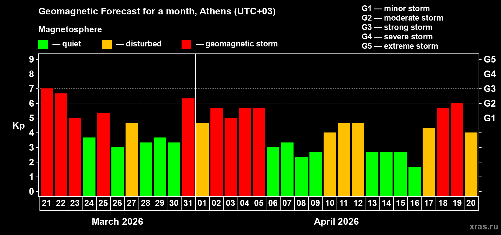 Forecast of the daily maximal value of geomagnetic index&nbsp;Kp for <b>1 month</b> (31 days) <b>from Mar 21, 2026 to Apr 20, 2026</b>