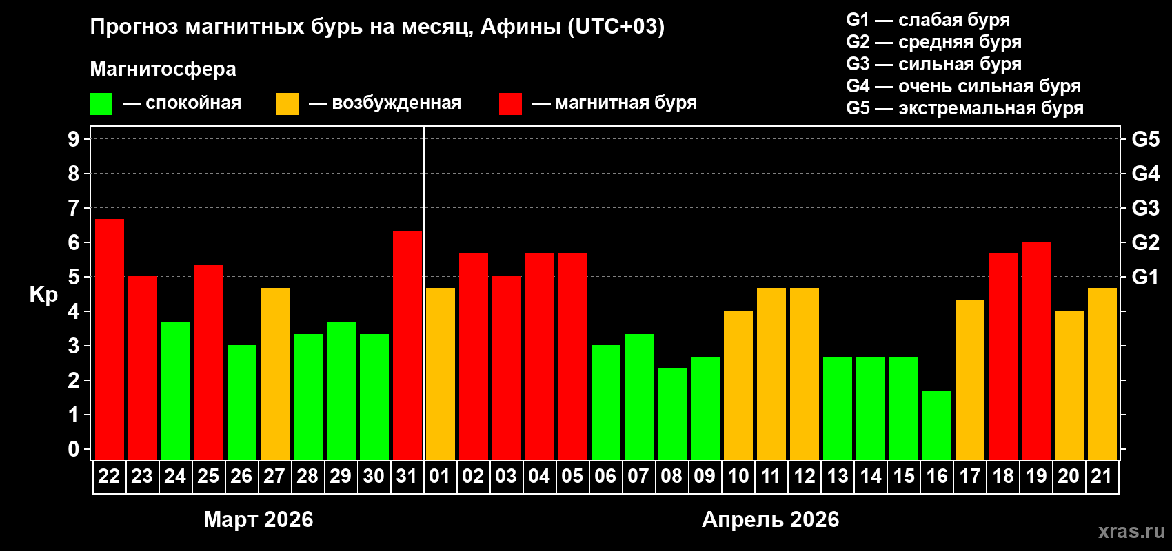 Прогноз максимального суточного геомагнитного индекса&nbsp;Kp на <b>1 месяц</b> (31 день) <b>с 22 марта по 21 апреля 2026 г</b>