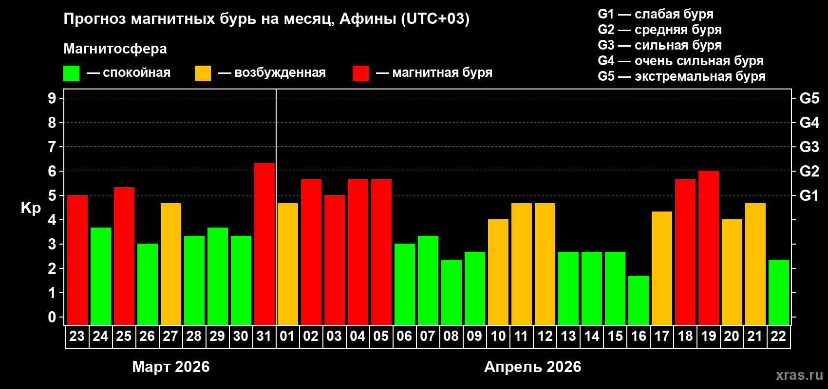 Прогноз максимального суточного геомагнитного индекса&nbsp;Kp на <b>1 месяц</b> (31 день) <b>с 23 марта по 22 апреля 2026 г</b>