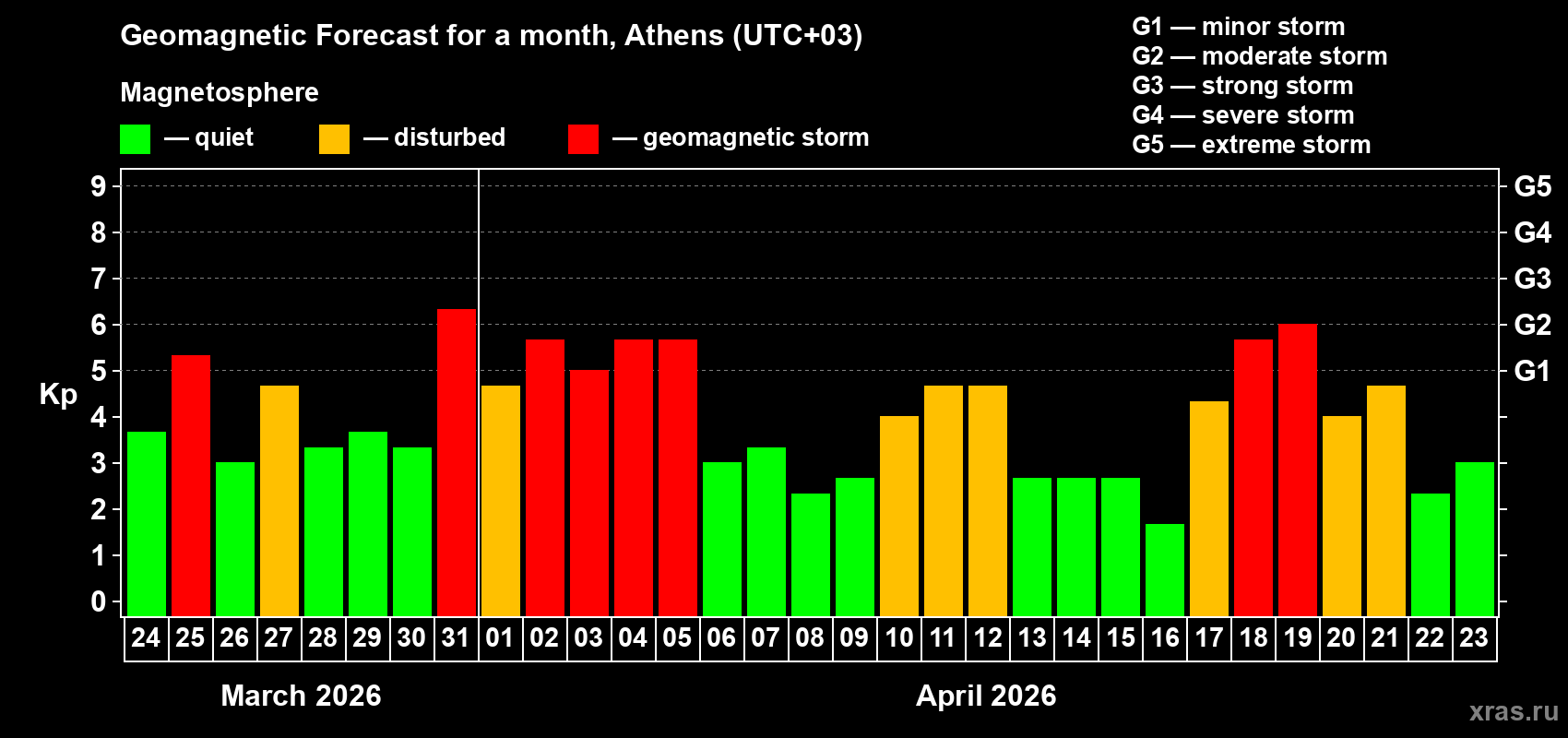 Forecast of the daily maximal value of geomagnetic index&nbsp;Kp for <b>1 month</b> (31 days) <b>from Mar 24, 2026 to Apr 23, 2026</b>