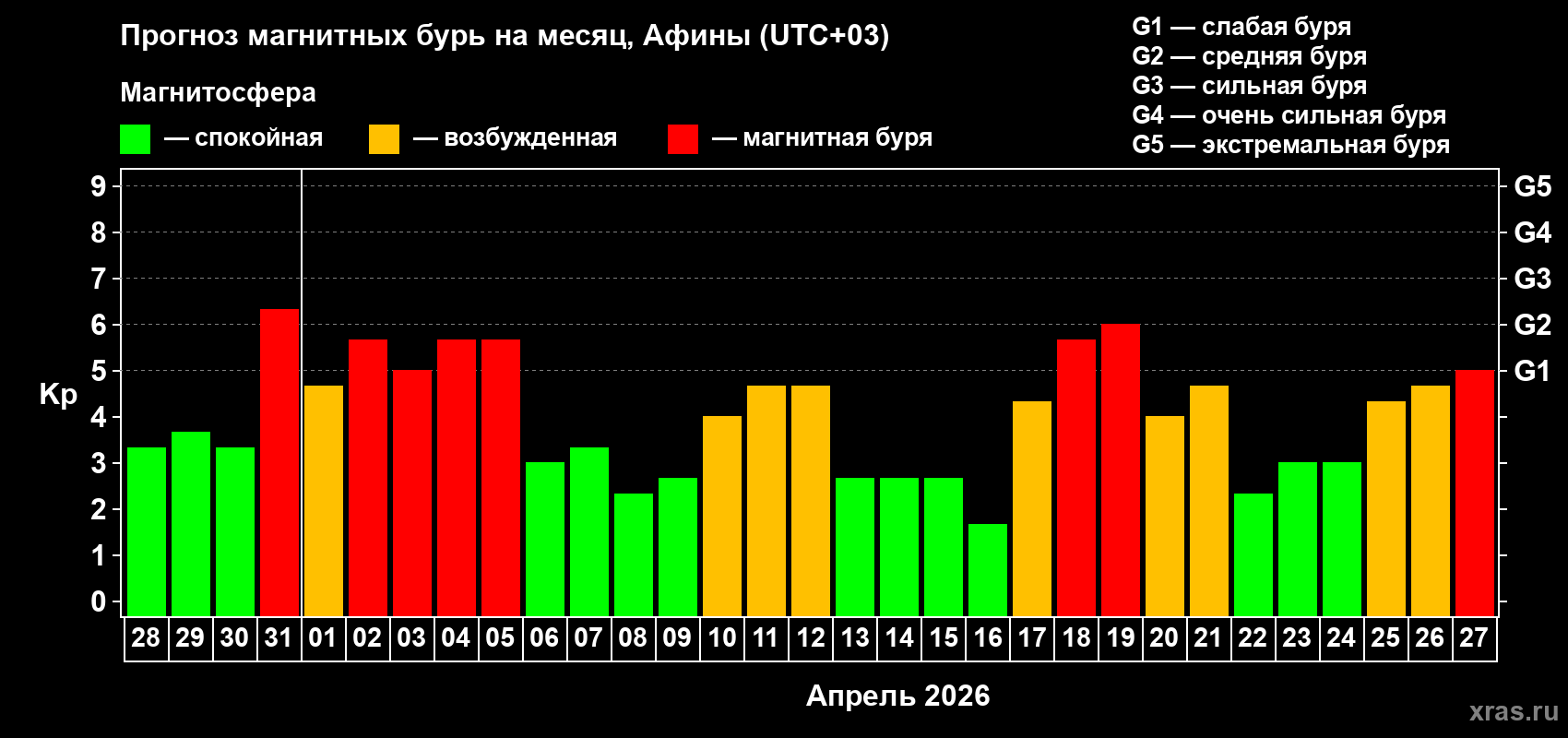 Прогноз максимального суточного геомагнитного индекса&nbsp;Kp на <b>1 месяц</b> (31 день) <b>с 28 марта по 27 апреля 2026 г</b>