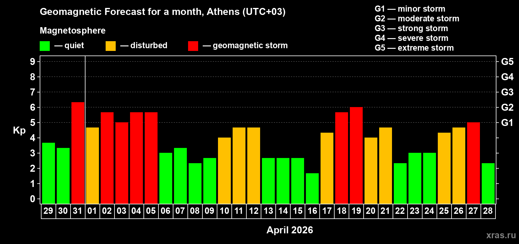 Forecast of the daily maximal value of geomagnetic index&nbsp;Kp for <b>1 month</b> (31 days) <b>from Mar 29, 2026 to Apr 28, 2026</b>