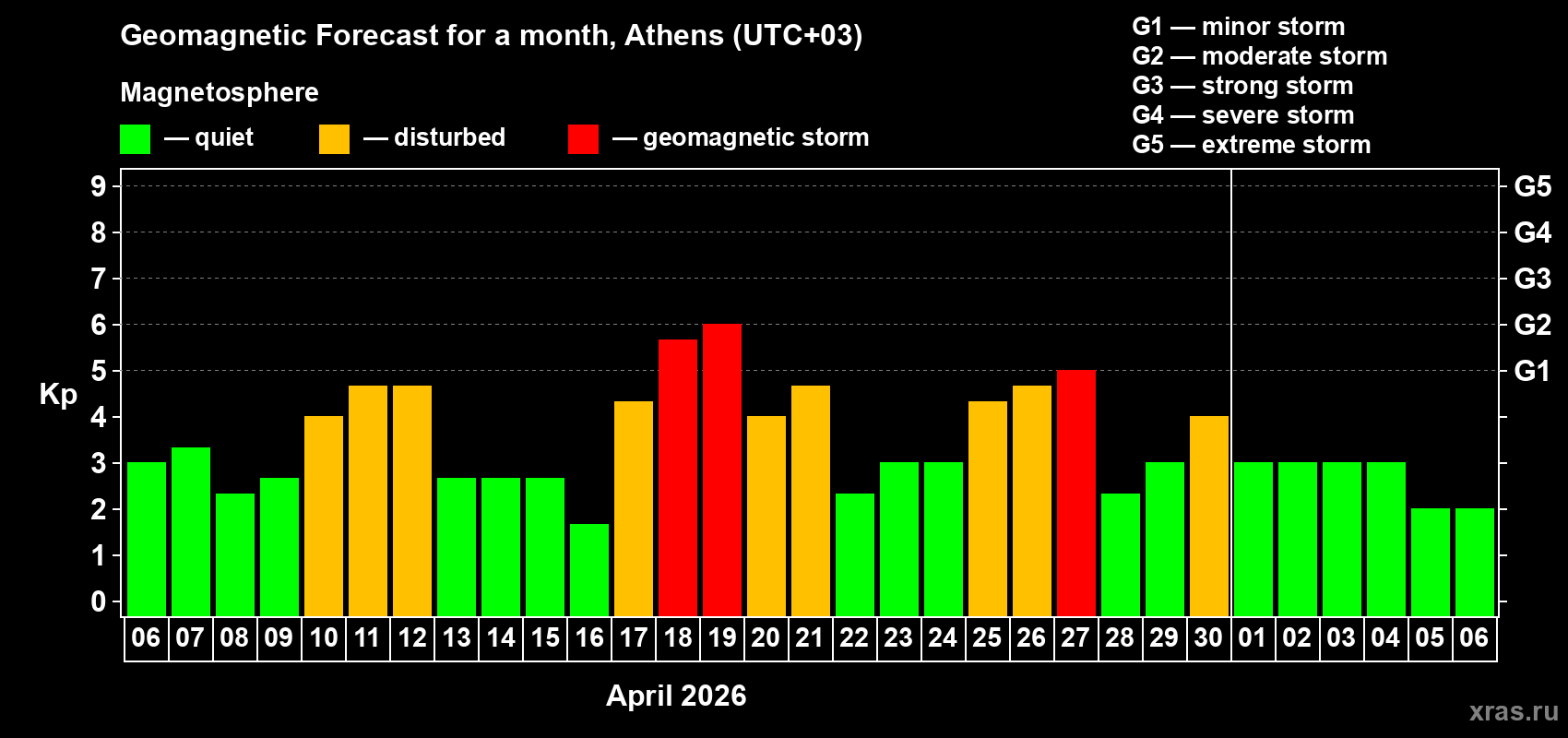 Forecast of the daily maximal value of geomagnetic index&nbsp;Kp for <b>1 month</b> (31 days) <b>from Apr 06, 2026 to May 06, 2026</b>