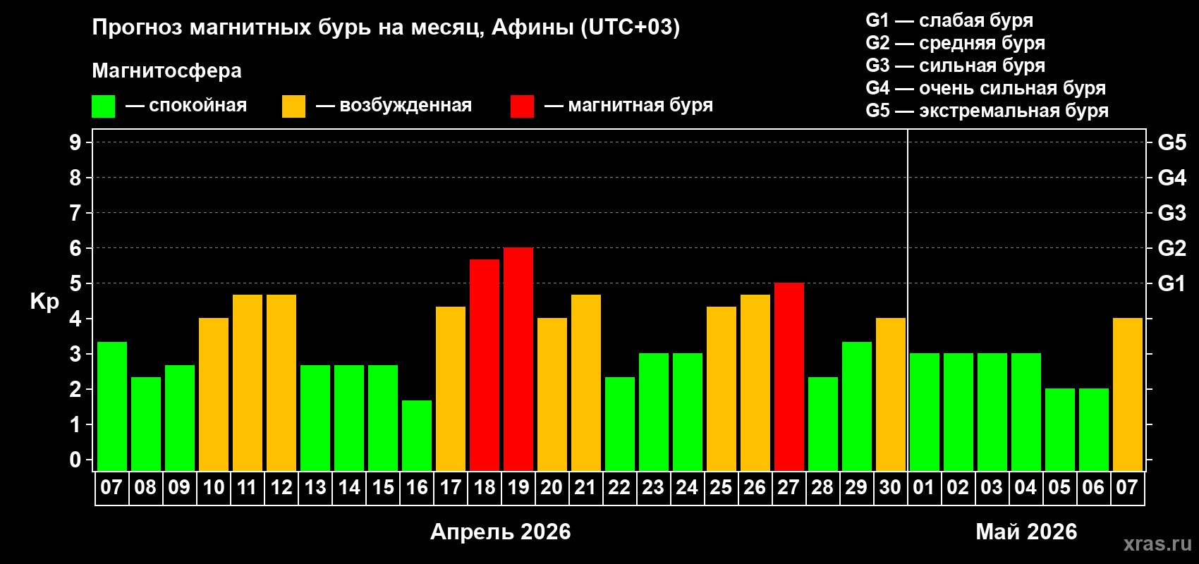 Прогноз максимального суточного геомагнитного индекса&nbsp;Kp на <b>1 месяц</b> (31 день) <b>с 07 апреля по 07 мая 2026 г</b>