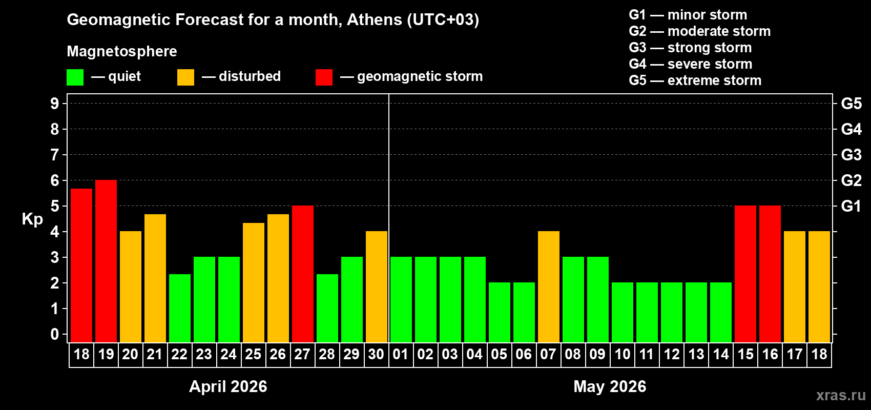 Forecast of the daily maximal value of geomagnetic index&nbsp;Kp for <b>1 month</b> (31 days) <b>from Apr 18, 2026 to May 18, 2026</b>