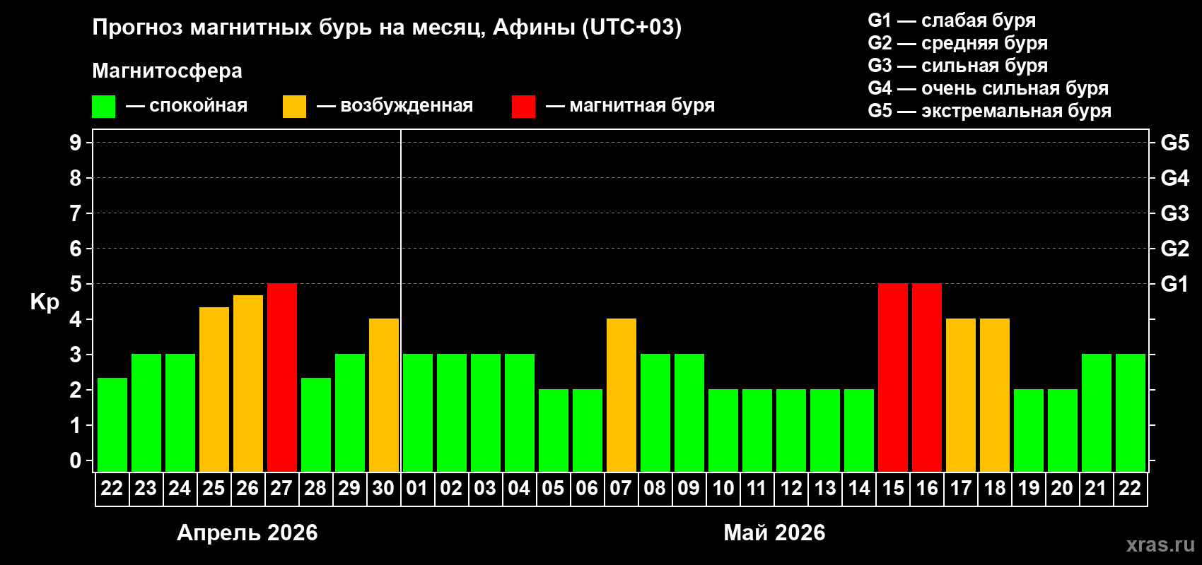 Прогноз максимального суточного геомагнитного индекса&nbsp;Kp на <b>1 месяц</b> (31 день) <b>с 22 апреля по 22 мая 2026 г</b>