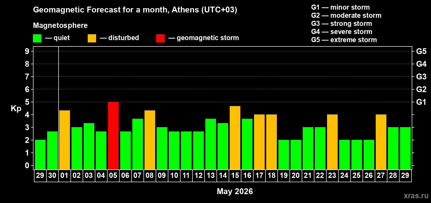 Forecast of the daily maximal value of geomagnetic index&nbsp;Kp for <b>1 month</b> (31 days) <b>from Apr 29, 2026 to May 29, 2026</b>