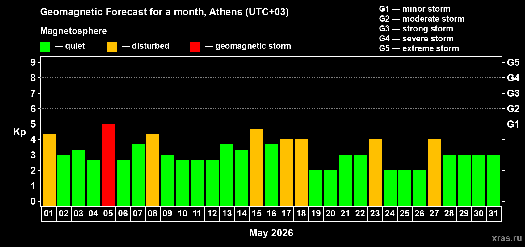 Forecast of the daily maximal value of geomagnetic index&nbsp;Kp for <b>1 month</b> (31 days) <b>from May 01, 2026 to May 31, 2026</b>